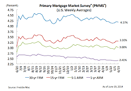 Mortgage rates reverse course, drop slightly