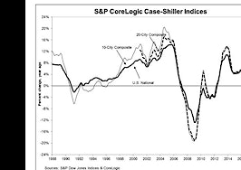 S&P/Case-Shiller: Home prices hit 32-month high