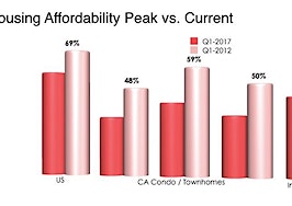California housing affordability gets a breather in Q1