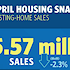 National Association of Realtors: Existing-home sales (and days on market) dropped in April