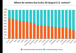 Renter boom takes over suburbs in 19 largest metros