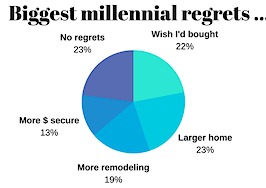 Trulia shares the biggest homeowner (and renter) regrets about choosing a home
