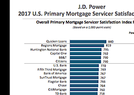 mortgage provider satisfaction