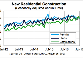 July housing starts take turn for the worse
