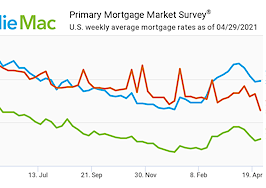 Mortgage rates hold steady below 3%