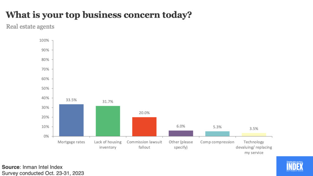 Mortgage rates overtake inventory as biggest worry for agents: Triple-I